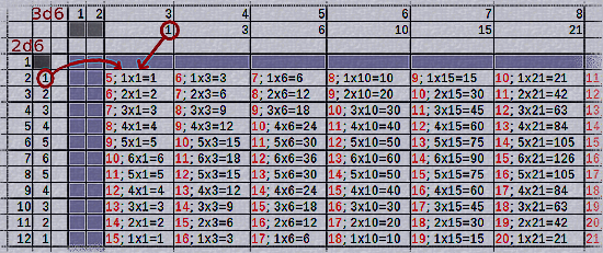 Calculating the outcomes of 5d6