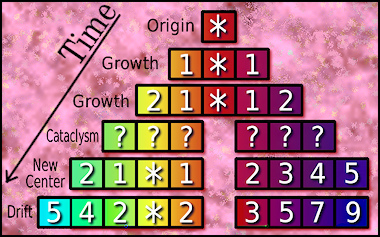 top row '.', 2nd row 1.1, 3rd row 21.12, 4th row ???-???, 5th row 21.1-2345, bottom row 542.2-3579