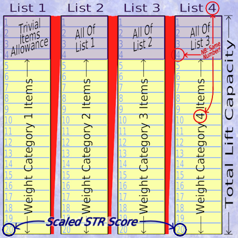 This example diagram (Scaled STR 20 with Four intervals = four lists, each lower list filling four slots of the next higher list) illustrates the central concepts of the system.