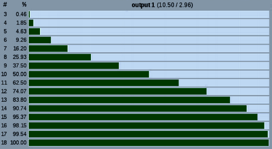 Graph of X or less on 3d6