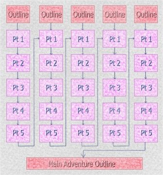 Round-Robin Adventure Structure