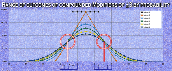 Graph of 1, 2, 3, 4, and 5 modifiers, represented as N(d7-4), compounded into probability curves