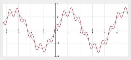 oscillations around a rising and falling trend