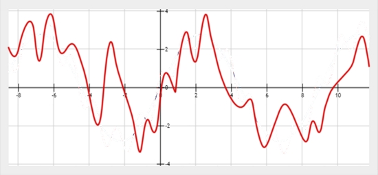 Oscillations of a rising and falling trend, distorted in width and amplitude