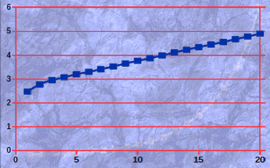 Plot of the Logarithm (base 10) of Treasure per encounter, vs EL