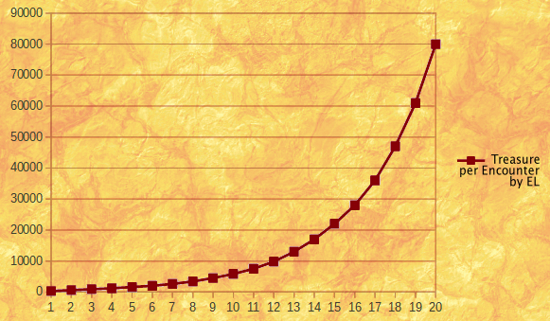 Plot of Treasure per encounter against EL