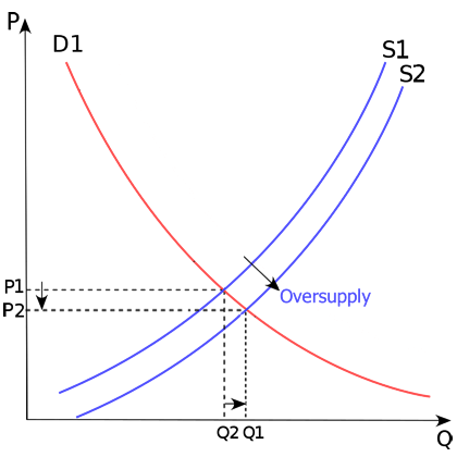 supply-and-demand curves illustrating the effect of oversupply - see text
