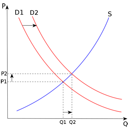 graph of supply and demand showing increasing demand, refer text