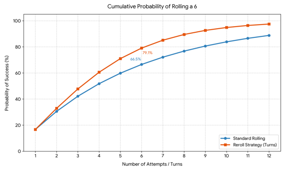 Probable outcome Klein Bottle Wand over time